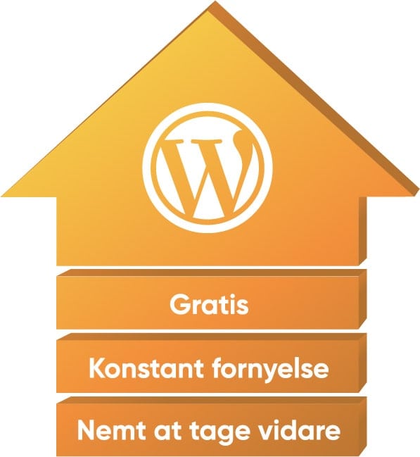 Illustration af fordele ved WordPress