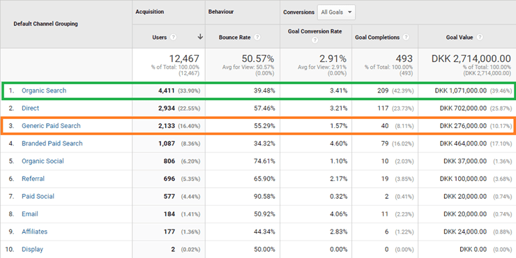 Kanal oversigt i Google Analytics
