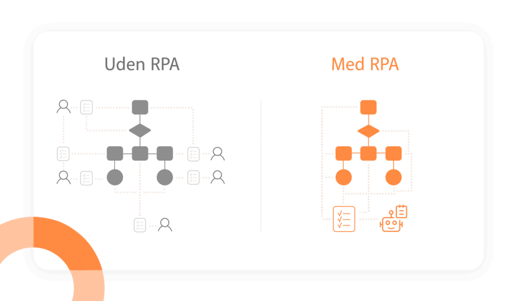 Illustration af forskellen mellem et system med RPA og uden RPA