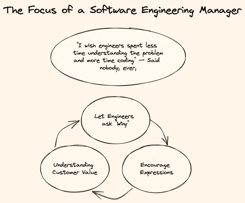 Illustration af hvordan fokus bør være som leder i softwareudvikling