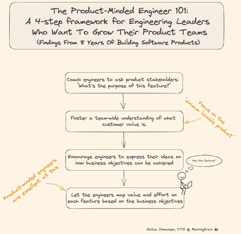 Illustration af et 4 trins framework til 'produktfokuserede softwareingeniør'