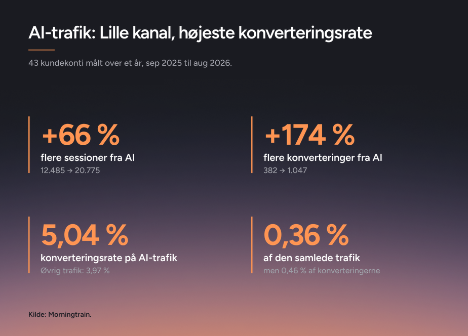 Nøgletal fra 43 virksomheder: 66 % flere sessioner fra AI, 174 % flere konverteringer fra AI, en konverteringsrate på 5,04 % mod 3,97 % for øvrig trafik, og AI-trafik svarende til 0,36 % af den samlede trafik.