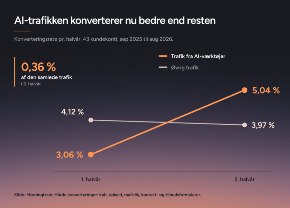 Kurve over konverteringsrate pr. halvår. AI-trafik stiger fra 3,06 % til 5,04 % og overhaler øvrig trafik, der falder fra 4,12 % til 3,97 %.